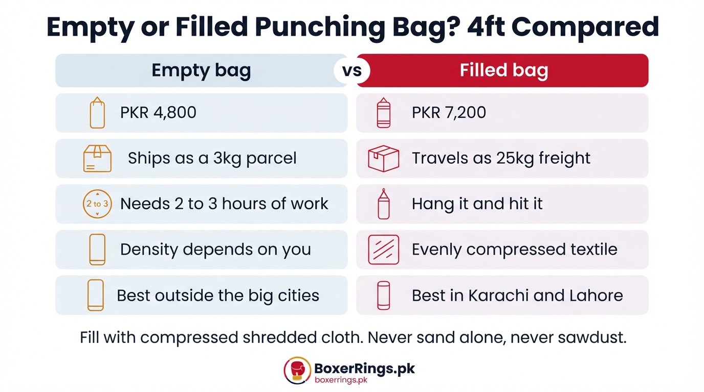 Empty vs filled punching bag price in Pakistan: a 4ft empty bag costs PKR 4,800, ships as a 3kg parcel and needs 2 to 3 hours of filling work, while the filled version costs PKR 7,200, travels as 25kg freight and arrives evenly compressed and ready to hang.