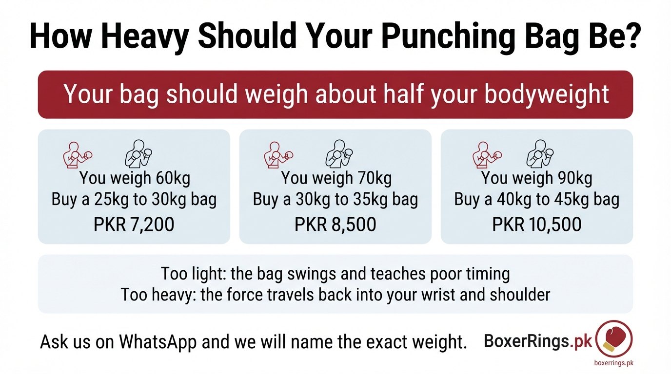 How heavy should your punching bag be: the bag should weigh about half your bodyweight, so a 60kg boxer buys a 25kg to 30kg bag at PKR 7,200, a 70kg boxer a 30kg to 35kg bag at PKR 8,500 and a 90kg boxer a 40kg to 45kg bag at PKR 10,500.