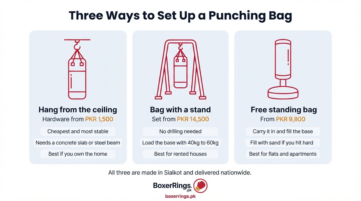 Three ways to set up a punching bag in Pakistan: hang it from a ceiling with hardware from PKR 1,500, buy a bag and stand set from PKR 14,500 with 40kg to 60kg loaded on the base, or choose a free standing bag from PKR 9,800 for flats and apartments.